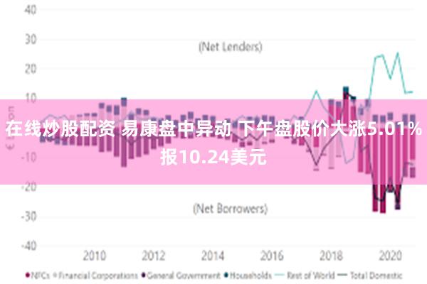 在线炒股配资 易康盘中异动 下午盘股价大涨5.01%报10.24美元